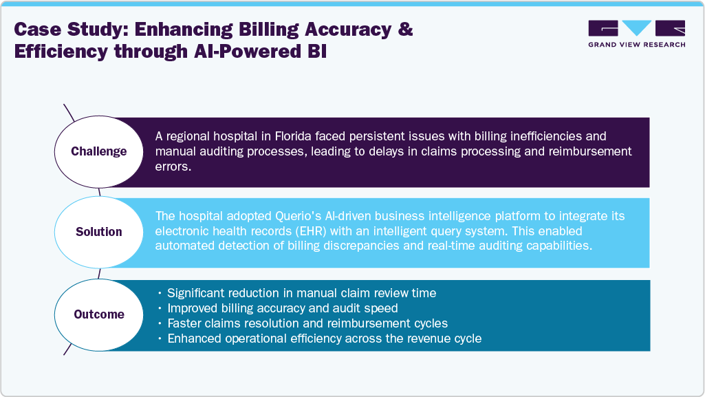 Enhancing Billing Accuracy and Efficiency through AI-Powered BI