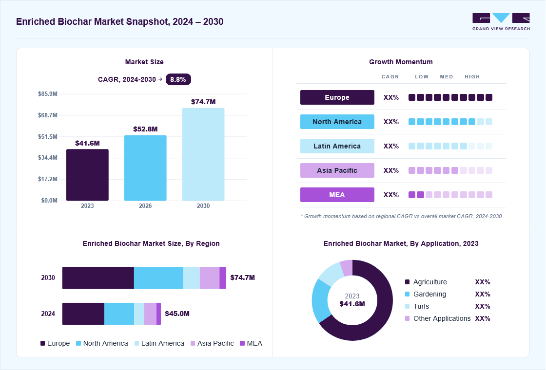 Enriched biochar market overview: Grand View Research estimates the global market size at USD 41.6 million in 2023, projected to grow from USD 52.8 million in 2026 to USD 74.7 million by 2030 at a 8.8% CAGR, with regional growth momentum.