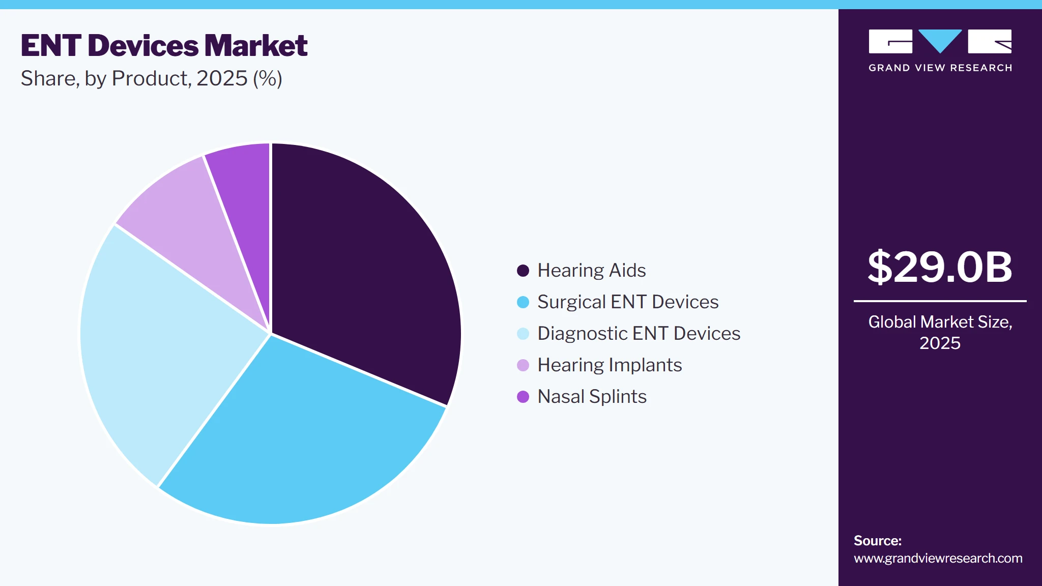 ENT Devices Market Share