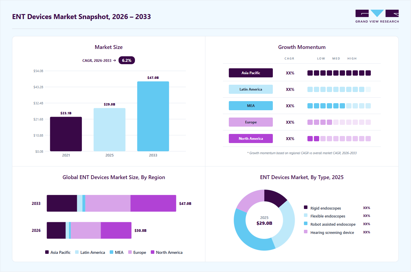 ENT devices market overview: Grand View Research estimates the global market size at USD 29.0 billion in 2025, projected to grow from USD 30.8 billion in 2026 to USD 47.0 billion by 2033 at a 6.2% CAGR, with regional growth momentum.