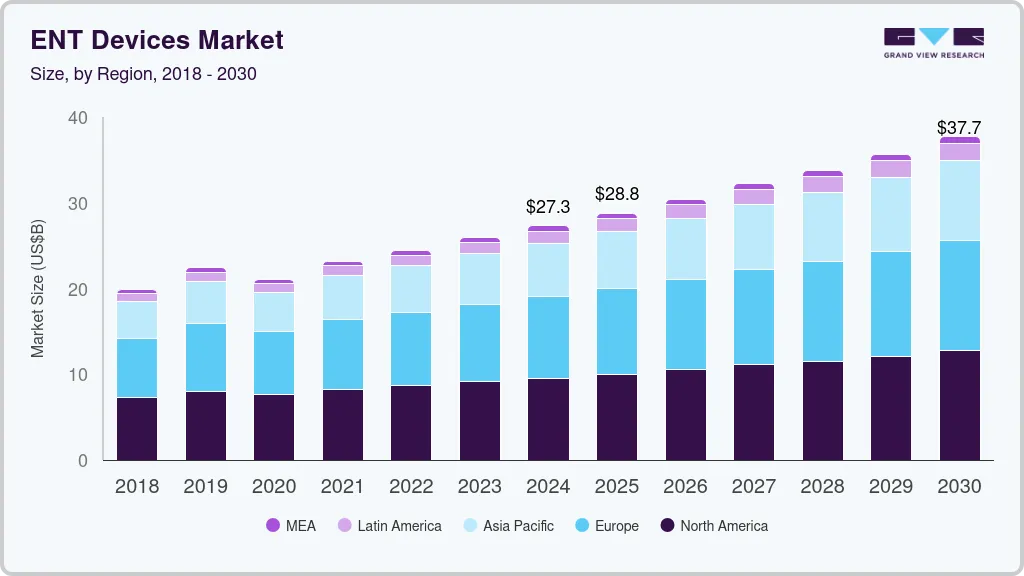 ENT devices market size by region, and growth forecast (2025-2030)