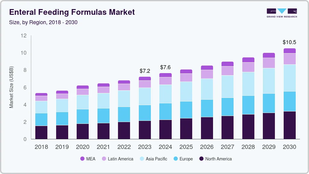 Enteral feeding formulas market size by region, and growth forecast (2025-2030)