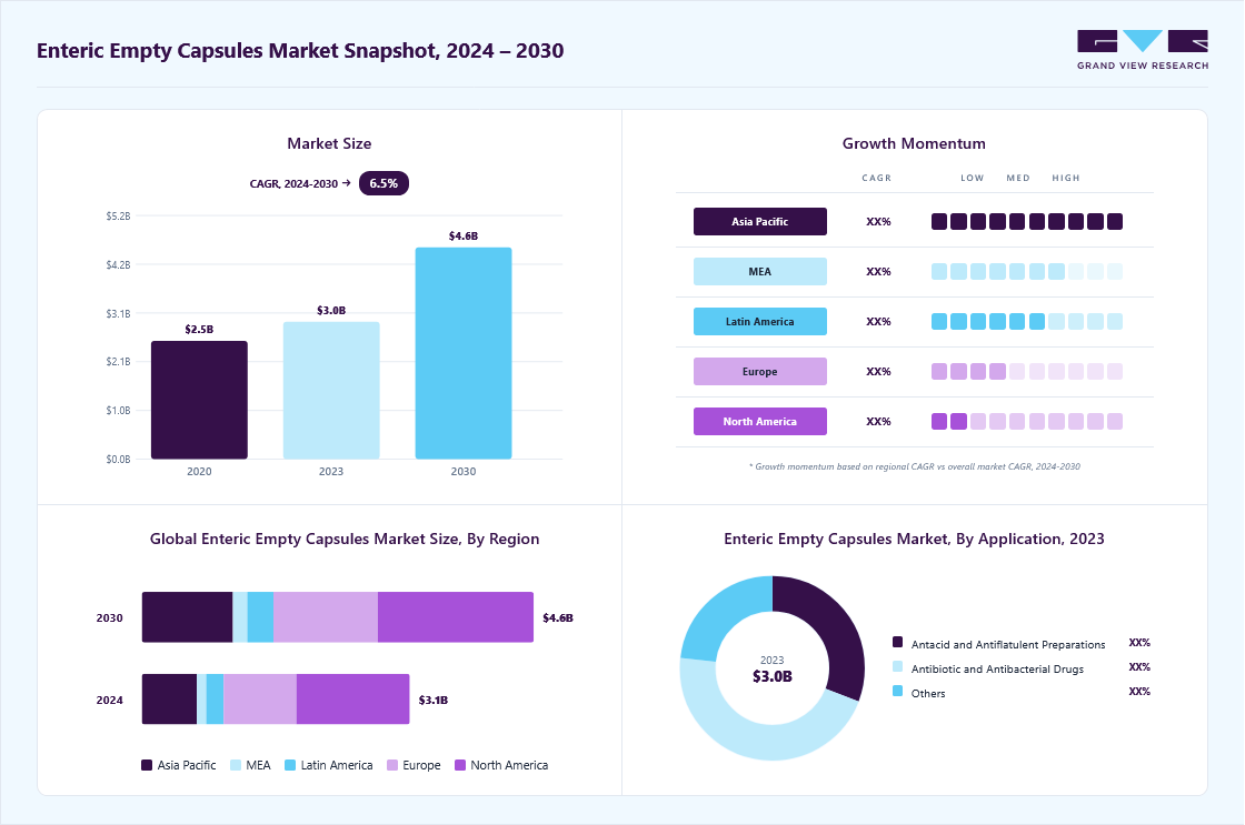 Enteric empty capsules market overview: Grand View Research estimates the global market size at USD 2.96 billion in 2023, projected to grow from USD 3.12 billion in 2024 to USD 4.56 billion by 2030 at a 6.54% CAGR, with regional growth momentum.