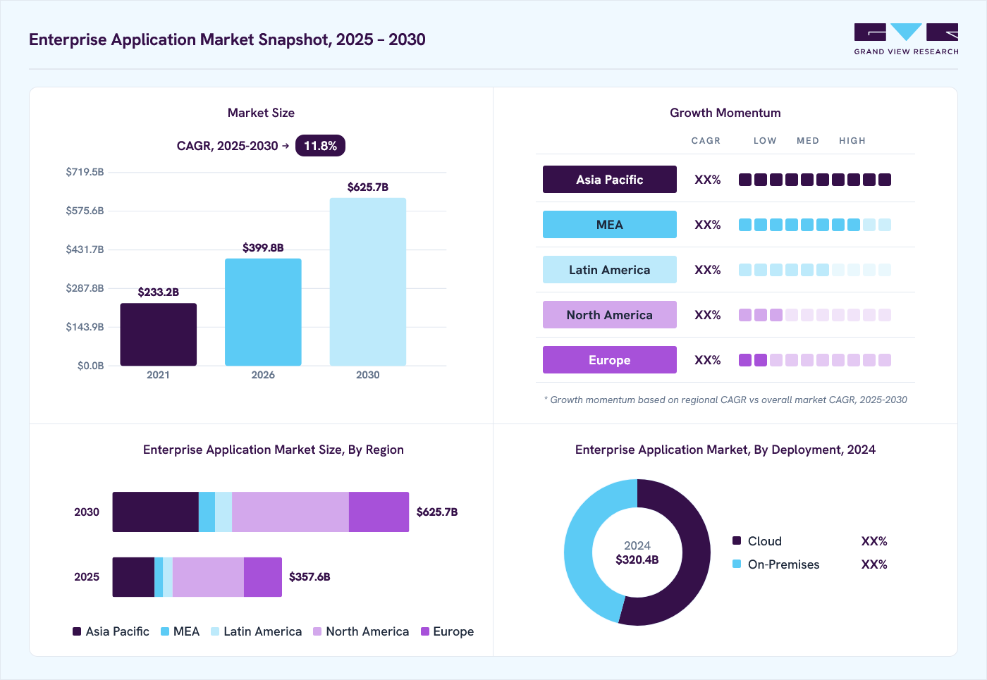 Enterprise application market overview: Grand View Research estimates the global market size at USD 320.4 billion in 2024, projected to grow from USD 399.8 billion in 2026 to USD 625.7 billion by 2030 at a 11.8% CAGR, with regional growth momentum.