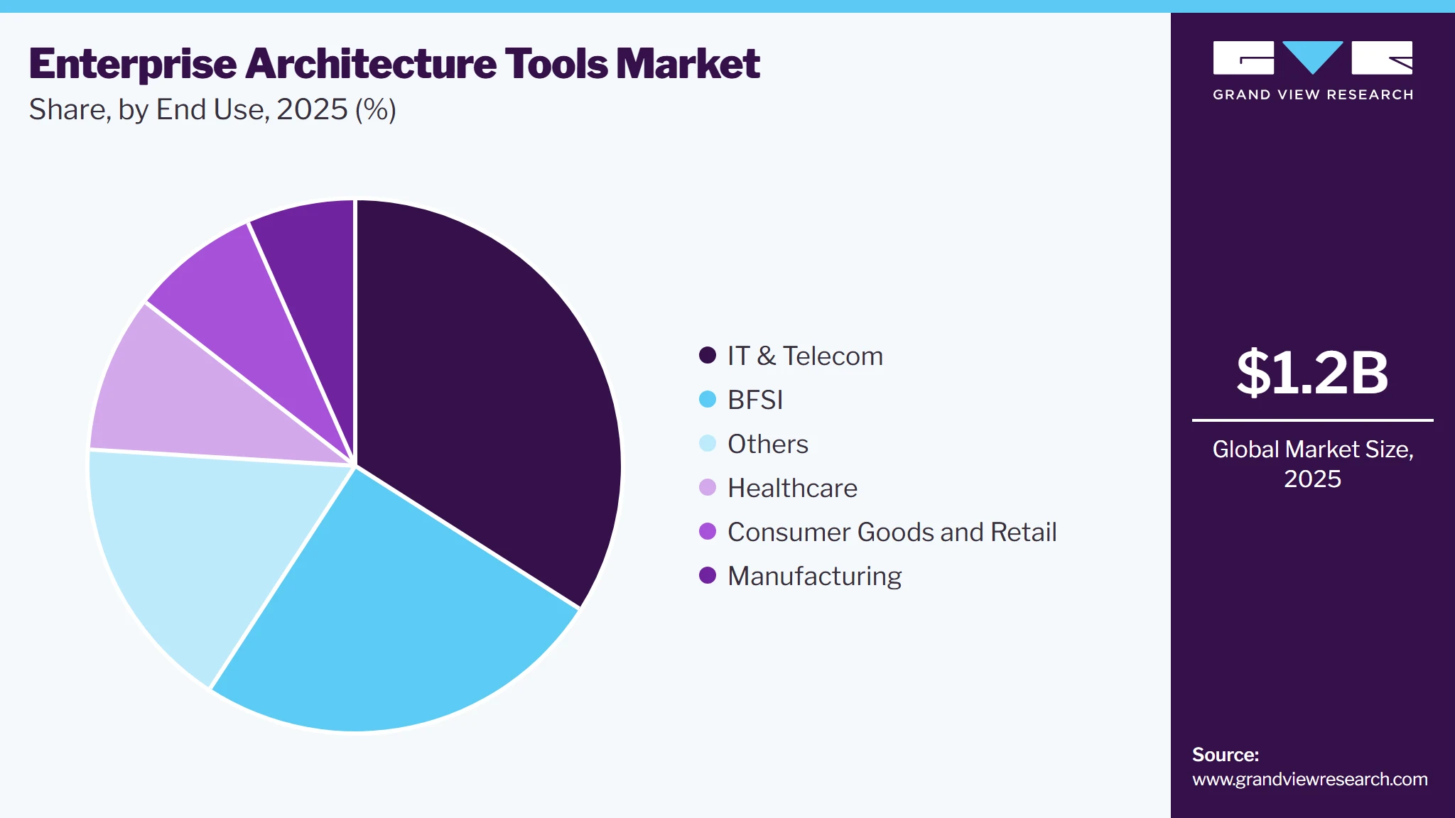 Enterprise Architecture Tools Market Share