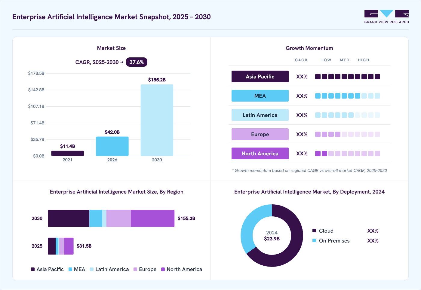 Enterprise artificial intelligence market overview: Grand View Research estimates the global market size at USD 23.9 billion in 2024, projected to grow from USD 42.0 billion in 2026 to USD 155.2 billion by 2030 at a 37.6% CAGR, with regional growth momentum.