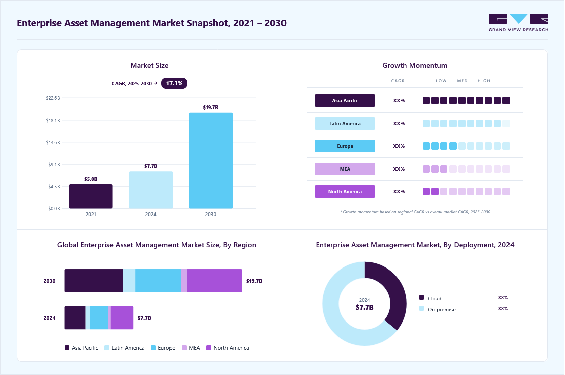 Enterprise asset management market overview highlighting global market size in 2024 (USD 7.65 Billion), revenue forecast for 2030 (USD 19.68 Billion), growth trends (CAGR 17.2% from 2025 to 2030), and regional growth momentum