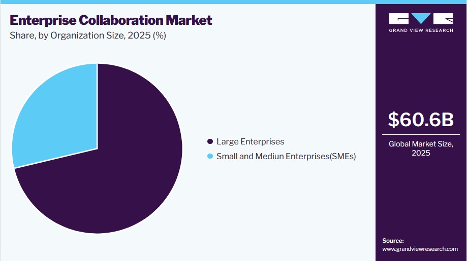 Enterprise Collaboration Market Share