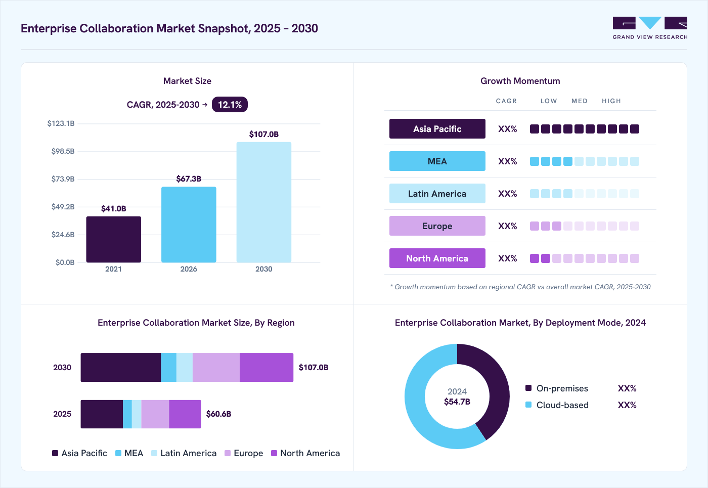 Enterprise collaboration market overview: Grand View Research estimates the global market size at USD 54.7 billion in 2024, projected to grow from USD 67.3 billion in 2026 to USD 107.0 billion by 2030 at a 12.1% CAGR, with regional growth momentum.