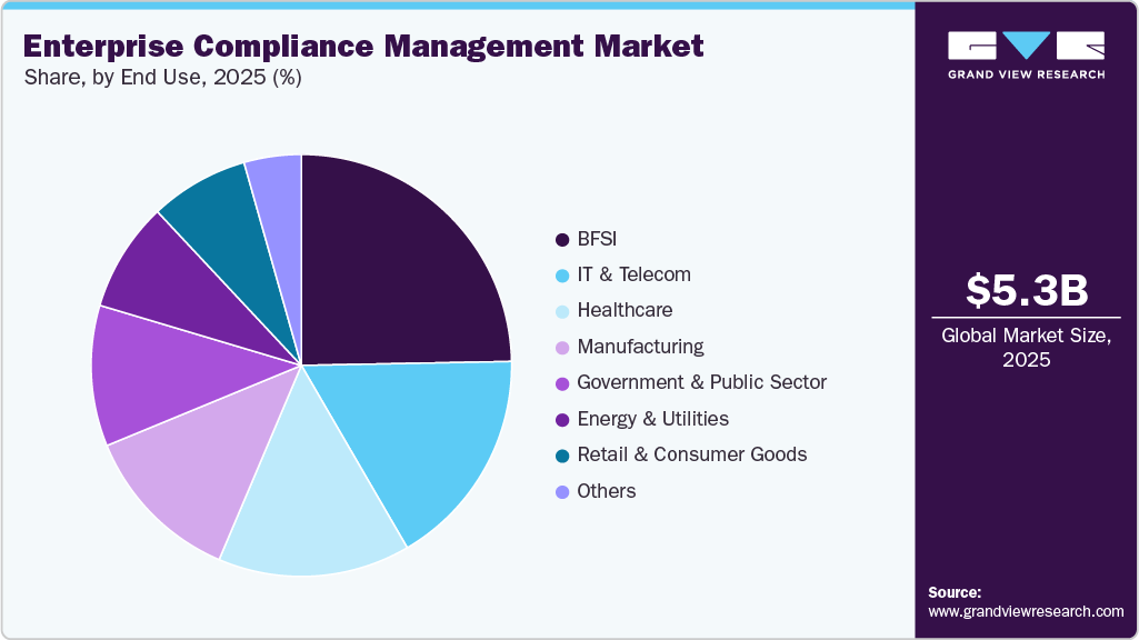 Enterprise Compliance Management Market Share