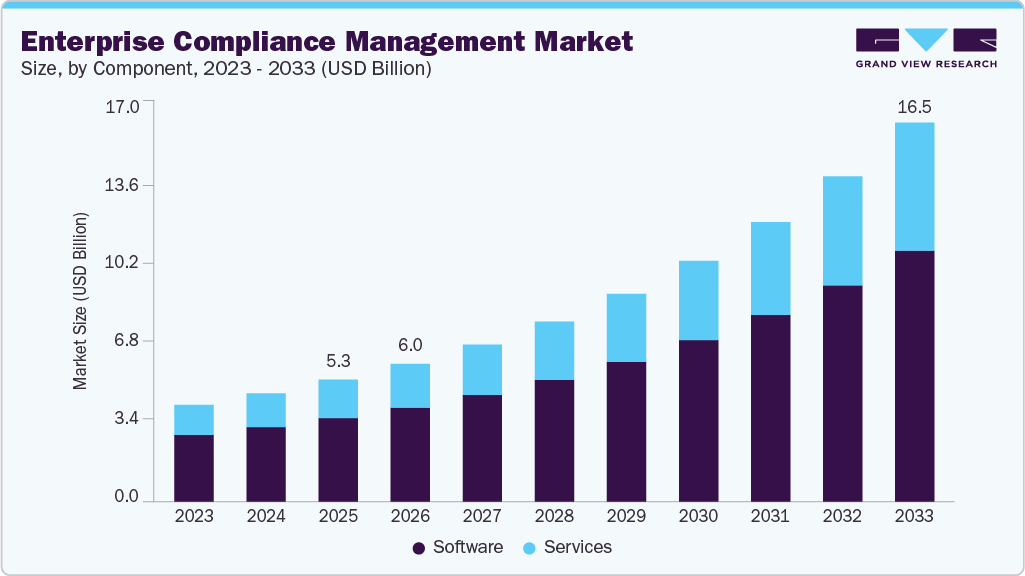Enterprise compliance management market size and growth forecast (2023-2033)