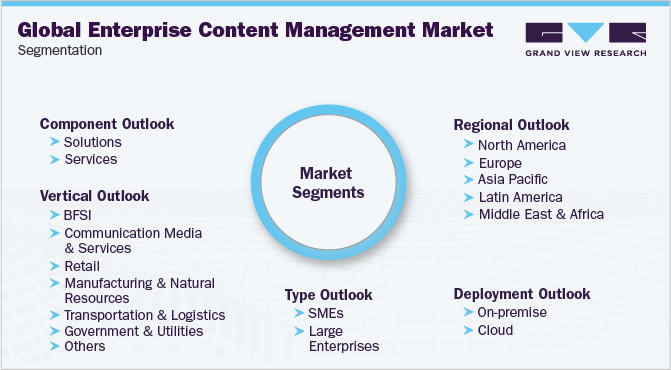 Global Enterprise Content Management Market Segmentation