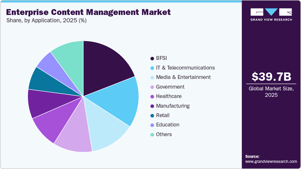 Enterprise Content Management Market Share
