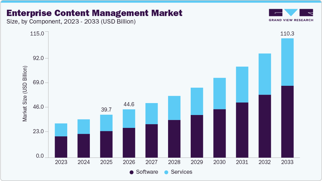 Enterprise content management market size and growth forecast (2023-2033)