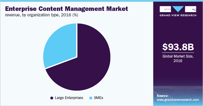 Enterprise content management market revenue, by organization type, 2016 (%)