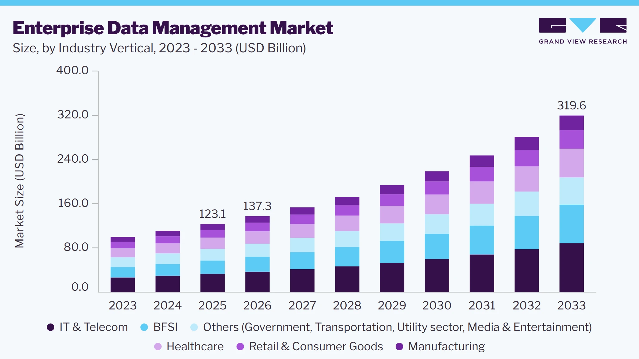 Enterprise data management market size and growth forecast (2023-2033) Enterprise data management market size and growth forecast (2023-2033)