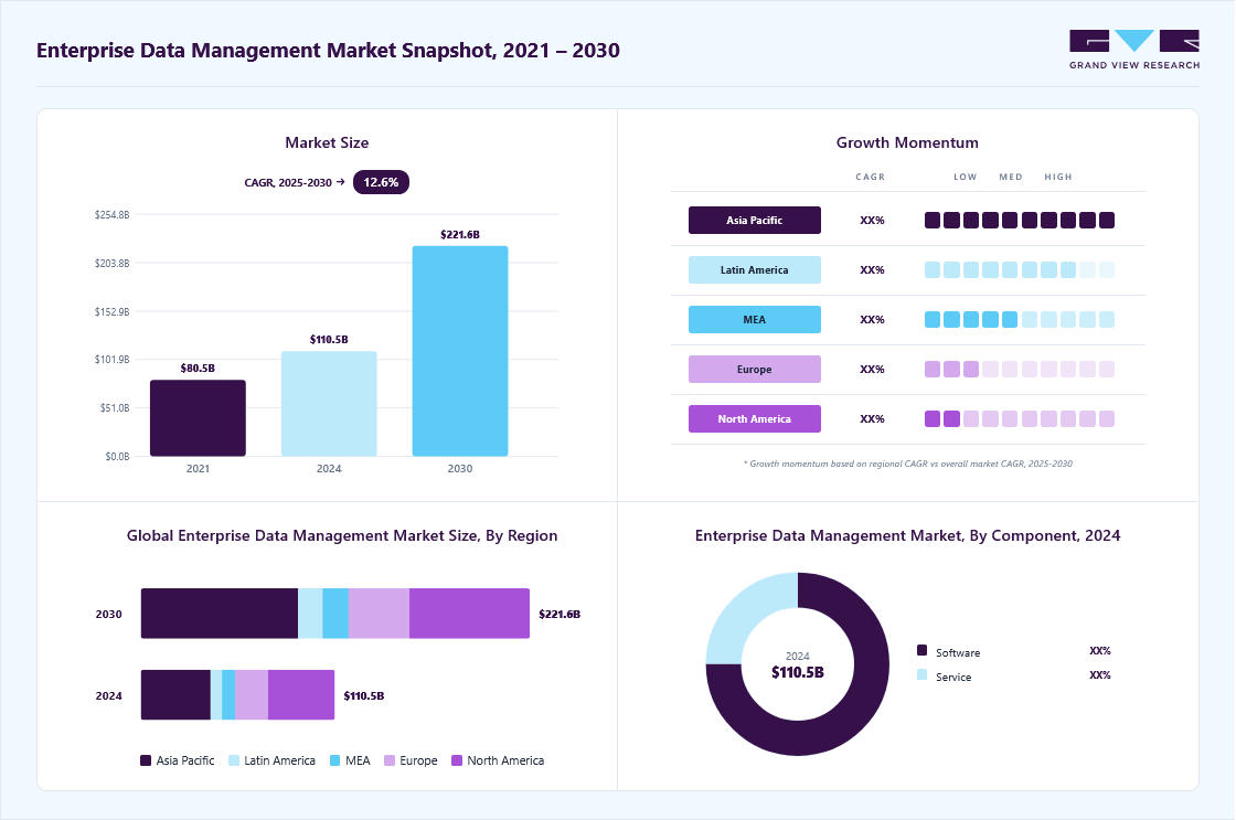 Enterprise data management market overview: Grand View Research estimates the global market size at USD 110.53 billion in 2024, projected to grow from USD 123.24 billion in 2025 to USD 221.58 billion by 2030 at a 12.4% CAGR, with regional growth momentum.