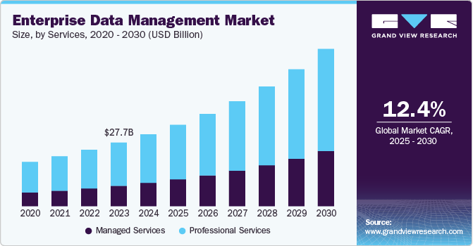 Enterprise Data Management Market Size Report, 2030