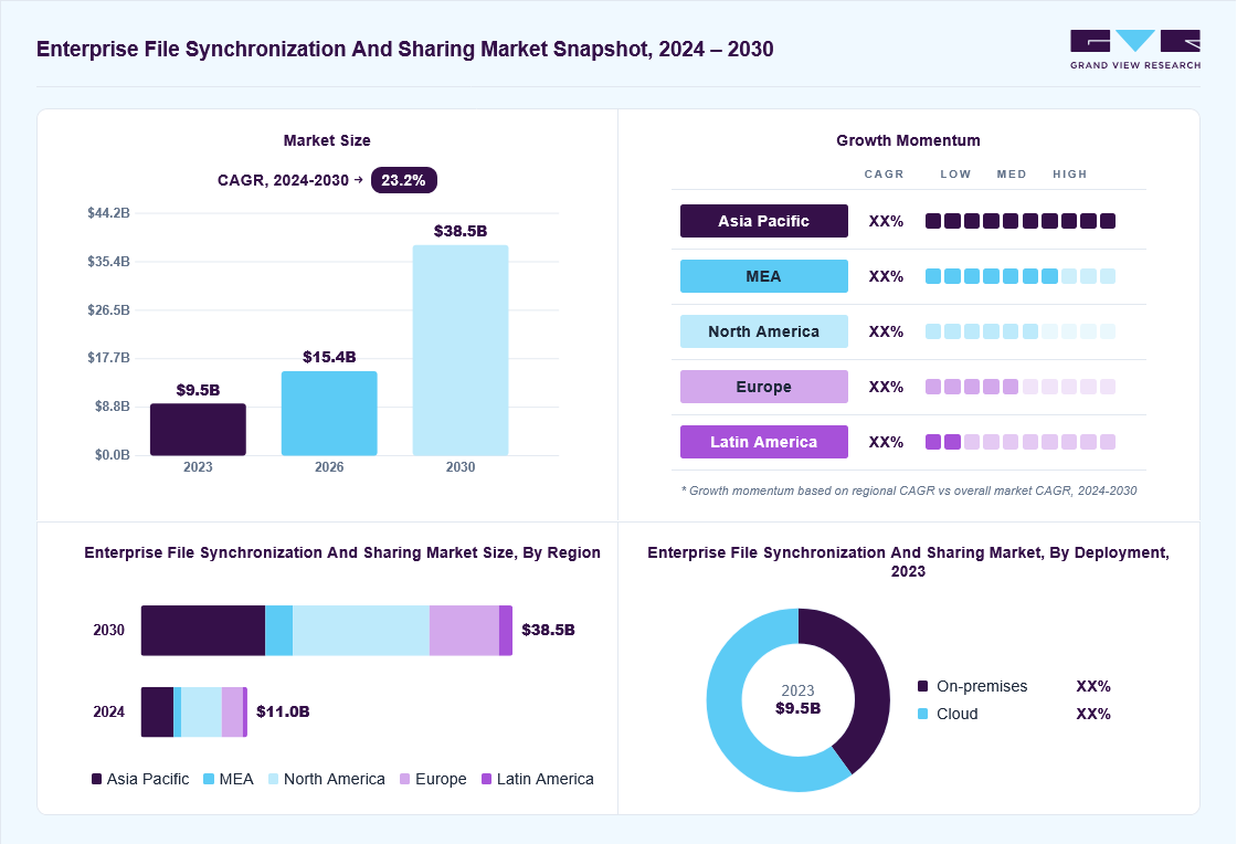 Enterprise file synchronization and sharing market overview: Grand View Research estimates the global market size at USD 9.5 billion in 2023, projected to grow from USD 15.4 billion in 2026 to USD 38.5 billion by 2030 at a 23.2% CAGR, with regional growth momentum.