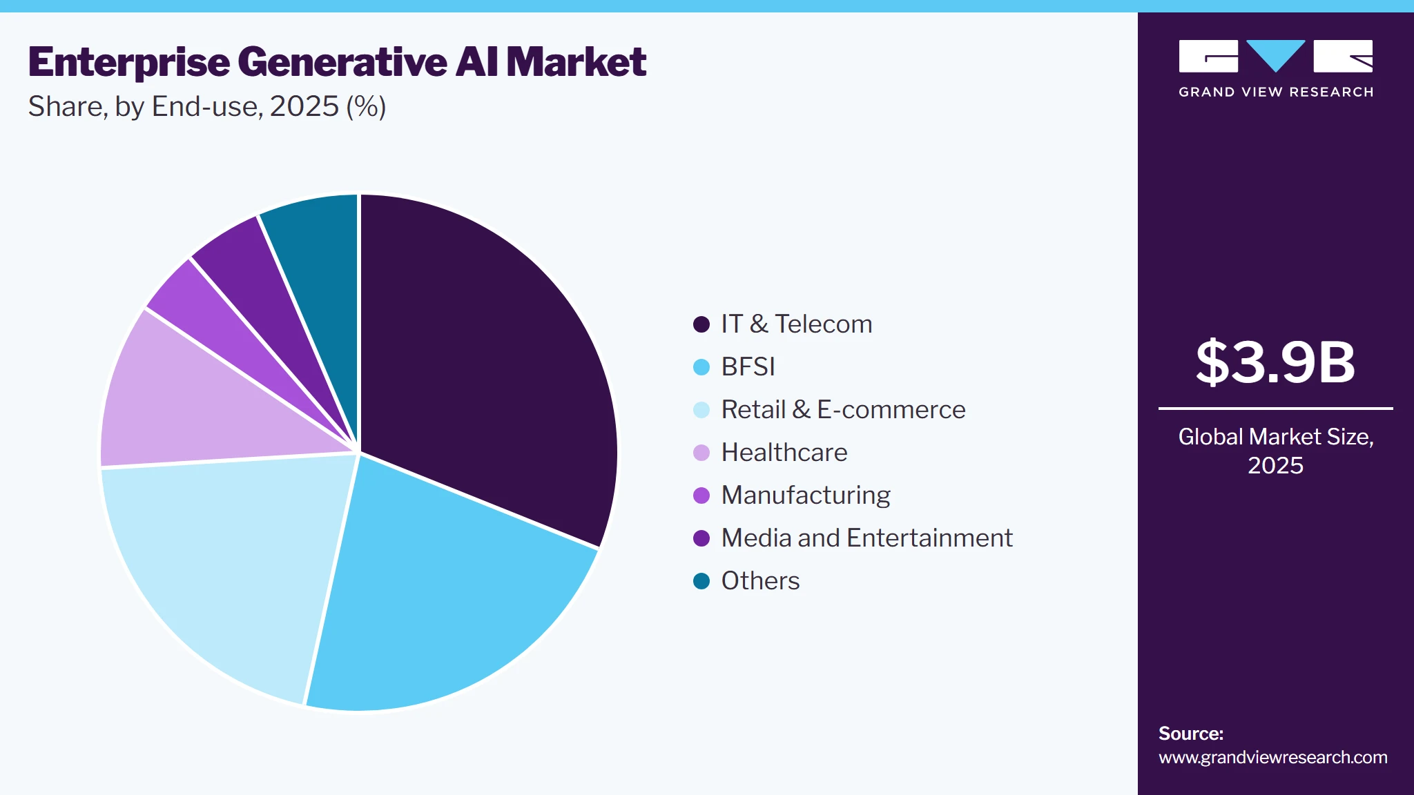 Enterprise Generative AI Market Share