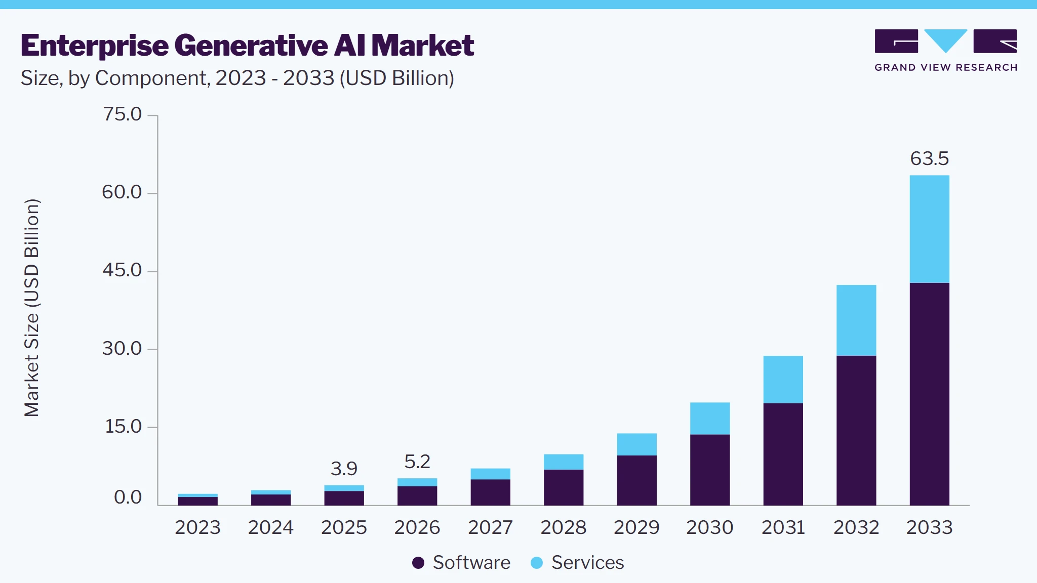Enterprise generative AI market size and growth forecast (2023-2033)