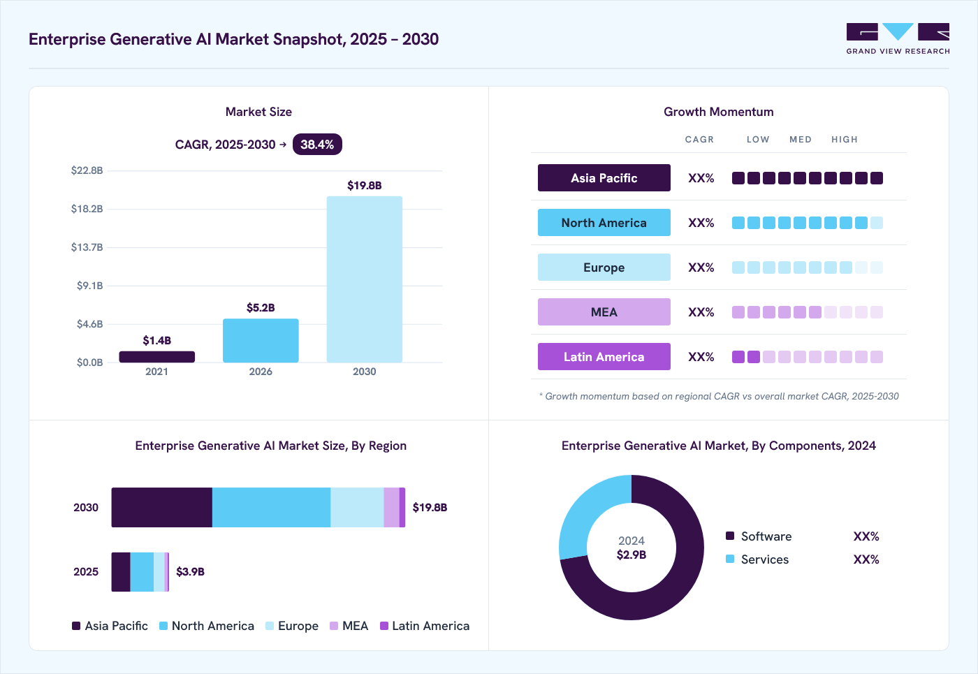 Enterprise Generative AI market overview: Grand View Research estimates the global market size at USD 2.9 billion in 2024, projected to grow from USD 5.2 billion in 2026 to USD 19.8 billion by 2030 at a 38.4% CAGR, with regional growth momentum.