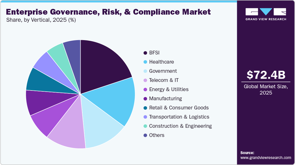 Enterprise Governance, Risk, & Compliance Market Share