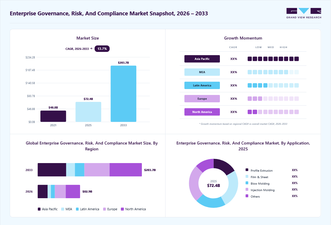 Enterprise governance, risk and compliance market overview: Grand View Research estimates the global market size at USD 72.42 billion in 2025, projected to grow from USD 82.93 billion in 2026 to USD 203.65 billion by 2033 at a 13.7% CAGR, with regional growth momentum.