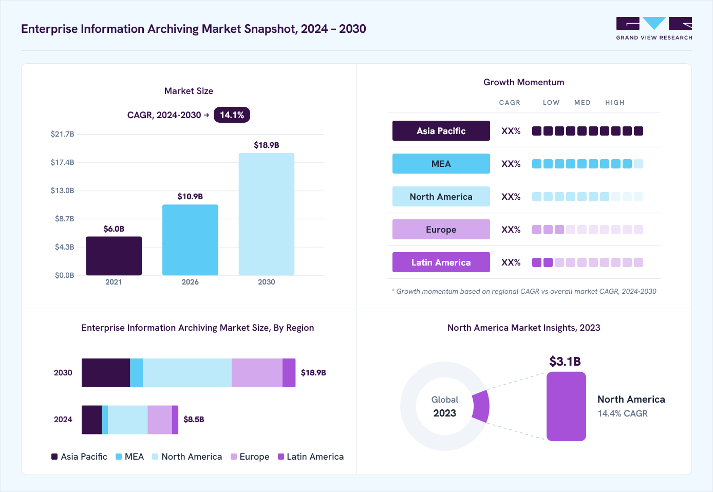Enterprise information archiving market overview: Grand View Research estimates the global market size at USD 7.6 billion in 2023, projected to grow from USD 10.9 billion in 2026 to USD 18.9 billion by 2030 at a 14.1% CAGR, with regional growth momentum.