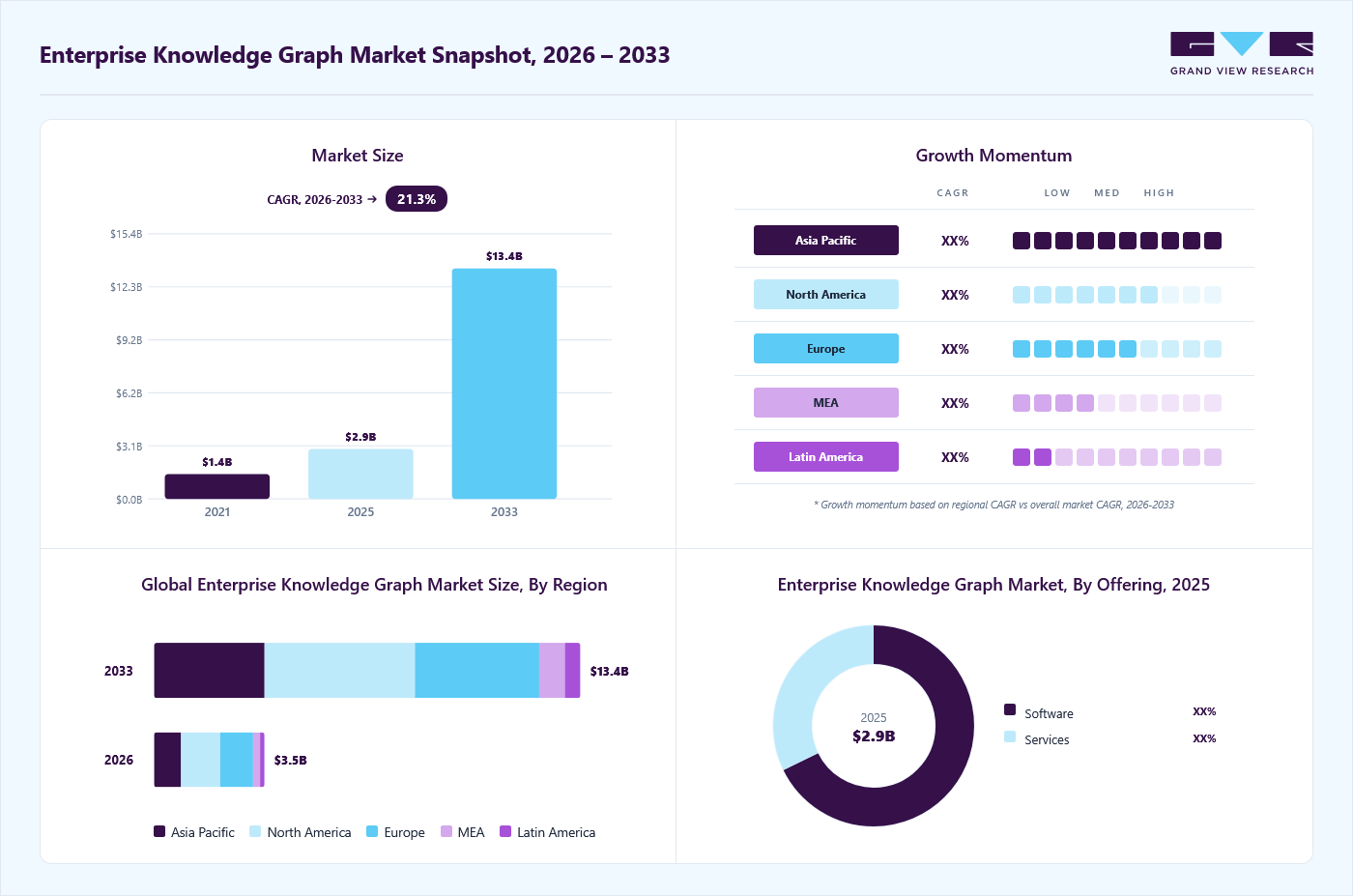 Enterprise knowledge graph market overview: Grand View Research estimates the global market size at USD 2.9 billion in 2025, projected to grow from USD 3.5 billion in 2026 to USD 13.4 billion by 2033 at a 21.3% CAGR, with regional growth momentum.