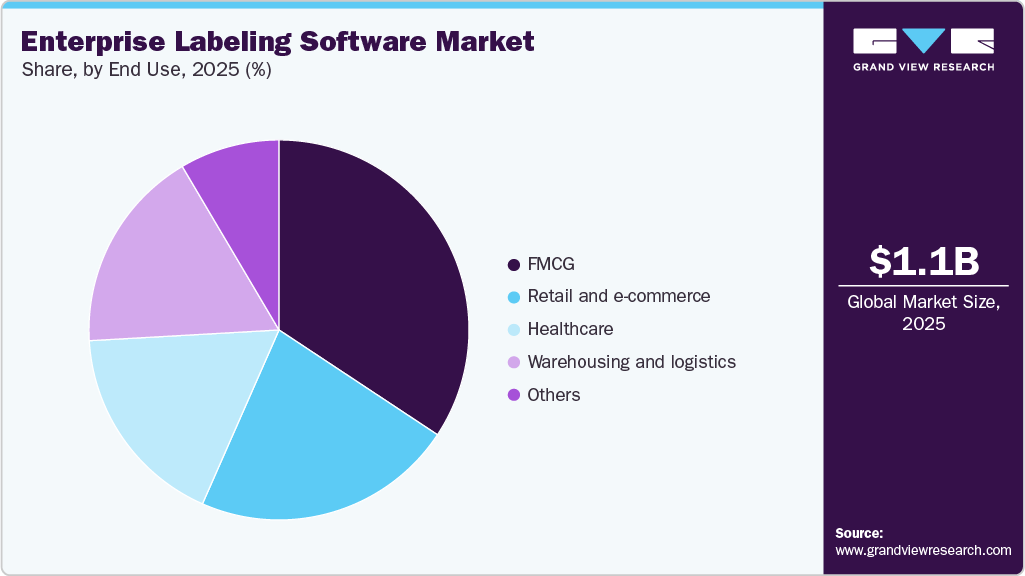 Enterprise Labeling Software Market Share
