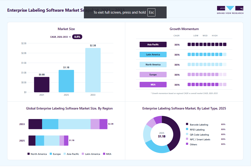 Enterprise labeling software market overview highlighting global market size in 2025 (USD 1.14 Billion), revenue forecast for 2033 (USD 2.26 Billion), growth trends (CAGR 8.8% from 2026 to 2033), and regional growth momentum