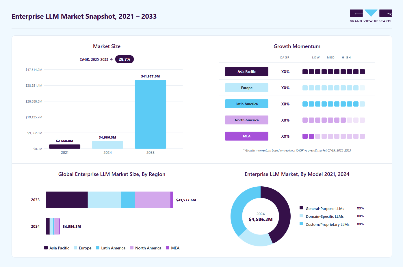 Enterprise LLM market overview highlighting global market size in 2024 (USD 4,586.4 Million), revenue forecast for 2033 (USD 41,577.6 Million), growth trends (CAGR 28.3% from 2025 to 2033), and regional growth momentum