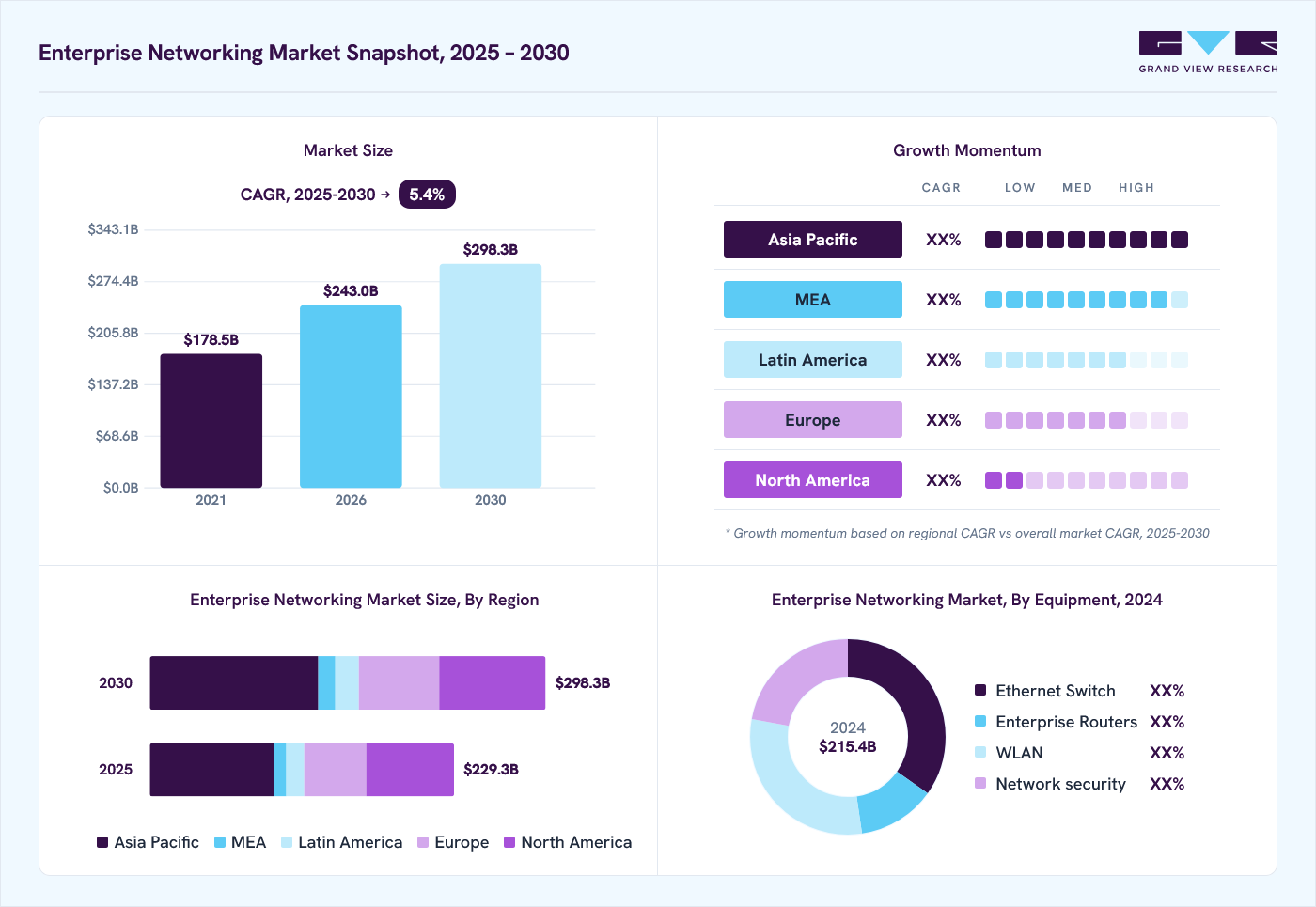 Enterprise Mobility Management market overview: Grand View Research estimates the global market size at USD 19.0 billion in 2024, projected to grow from USD 28.9 billion in 2026 to USD 69.1 billion by 2030 at a 24.1% CAGR, with regional growth momentum.