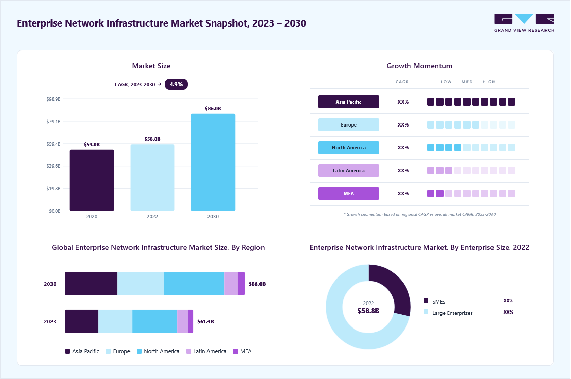 Enterprise network infrastructure market overview: Grand View Research estimates the global market size at USD 58.77 billion in 2022, projected to grow from USD 61.45 billion in 2023 to USD 86.02 billion by 2030 at a 4.9% CAGR, with regional growth momentum.