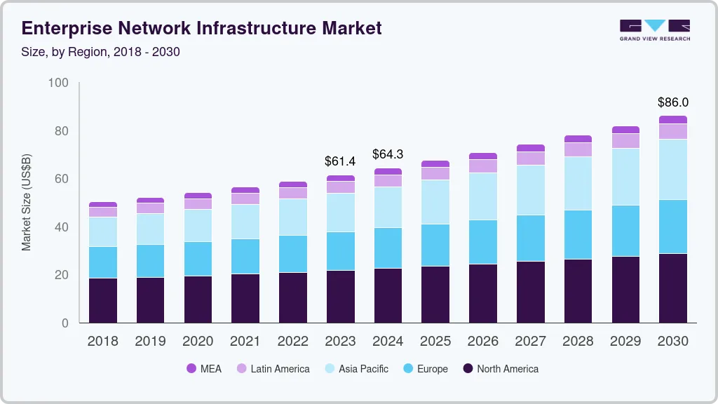 Enterprise network infrastructure market size by region, and growth forecast (2023-2030)