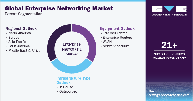 Enterprise Networking Market Trends, by Region, 2023 - 2030