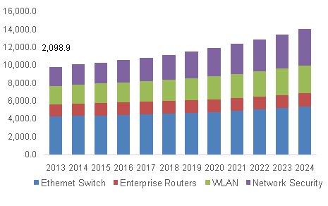 U.S. enterprise networking market by equipment, 2012 - 2024 (USD Million)