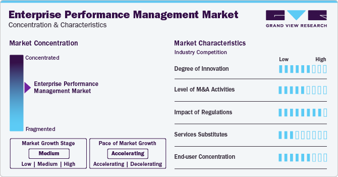 Enterprise Performance Management Market Concentration & Characteristics