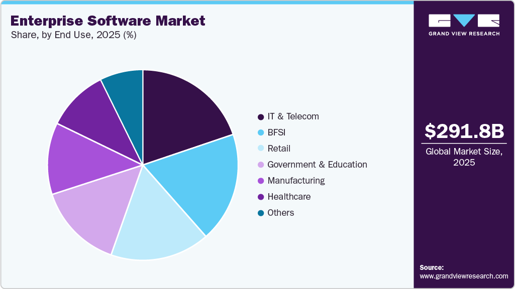 Enterprise Software Market Share