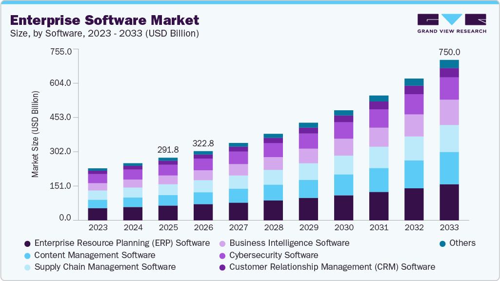 Enterprise software market size and growth forecast (2023-2033)