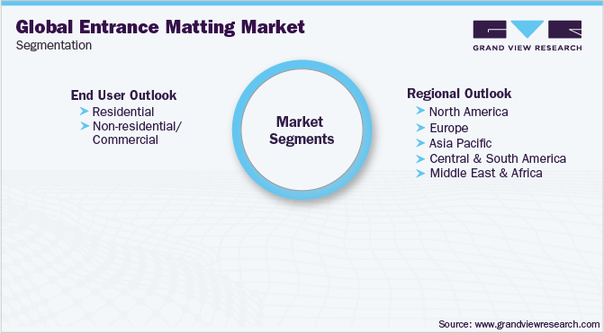 Entrance Matting Market Segmentation