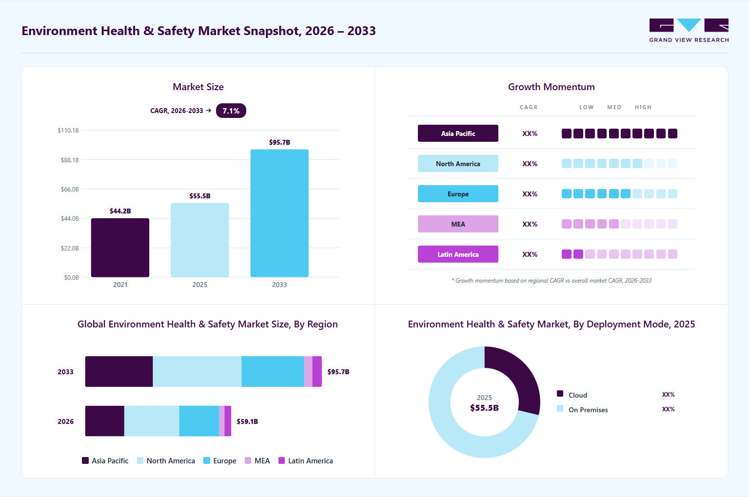 Environment health and safety market overview: Grand View Research estimates the global market size at USD 55.5 billion in 2025, projected to grow from USD 59.1 billion in 2026 to USD 95.7 billion by 2033 at a 7.1% CAGR, with regional growth momentum.