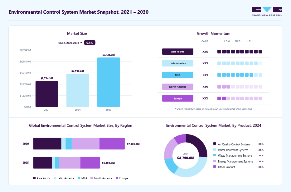 Environmental control system market overview: Grand View Research estimates the global market size at USD 4,790.0 million in 2024, projected to grow from USD 5,193.8 million in 2025 to USD 7,126.0 million by 2030 at a 6.5% CAGR, with regional growth momentum.
