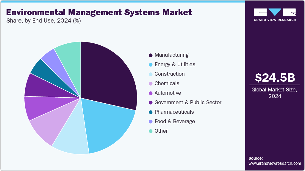 Environmental Management Systems Market Share