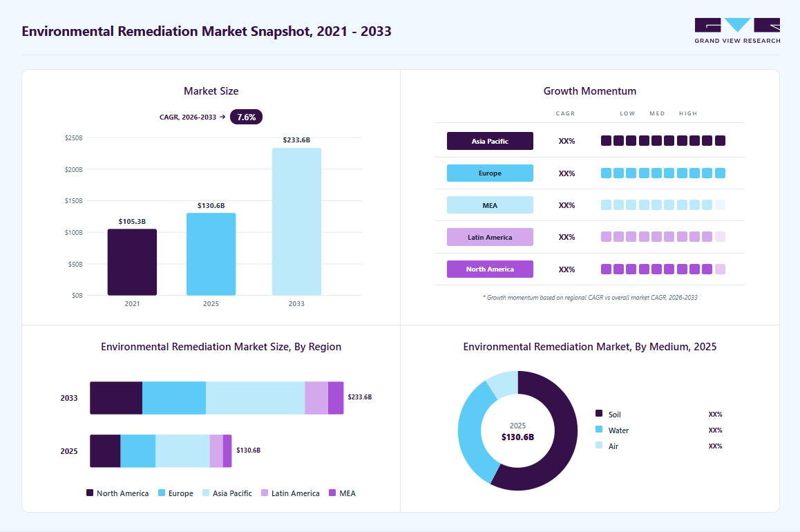 Environmental remediation market overview highlighting global market size in 2025 (USD 130.64 Billion), revenue forecast for 2033 (USD 233.62 Billion), growth trends (CAGR 7.6% from 2026 to 2033), and regional growth momentum
