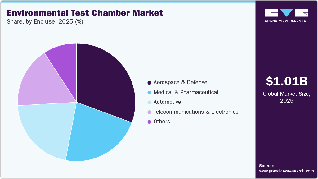 Environmental Test Chamber Market Share Environmental Test Chamber Market Share