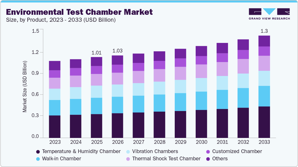 Environmental test chamber market size and growth forecast (2023-2033) Environmental test chamber market size and growth forecast (2023-2033)
