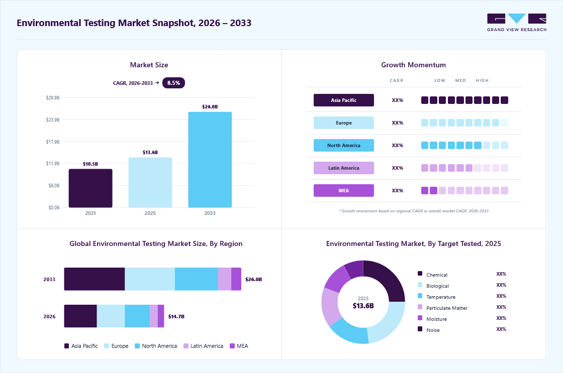Environmental testing market overview: Grand View Research estimates the global market size at USD 13.6 billion in 2025, projected to grow from USD 14.7 billion in 2026 to USD 26.0 billion by 2033 at a 8.5% CAGR, with regional growth momentum.