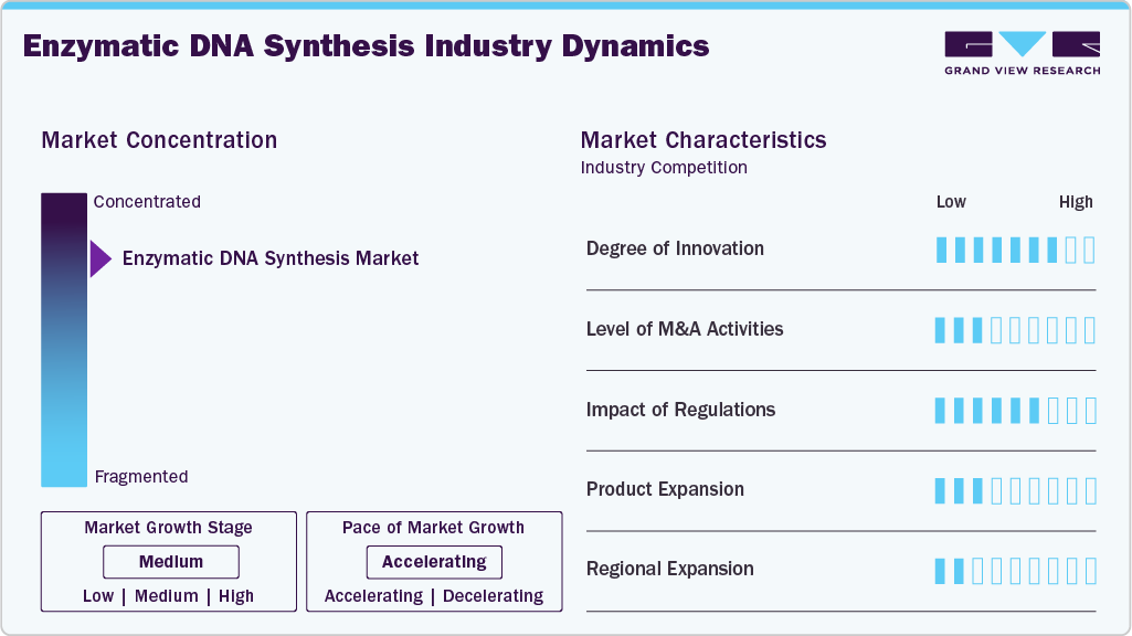 Enzymatic DNA Synthesis Industry Dynamics